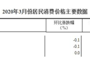 3月份教育文化和娱乐类居民消费价格环比下降0.1%